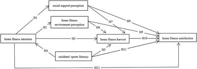 A home fitness satisfaction model for Chinese residents during the COVID-19 pandemic based on SEM analysis